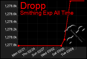 Total Graph of Dropp