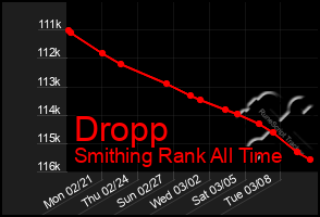 Total Graph of Dropp