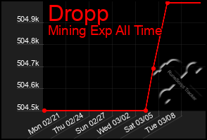 Total Graph of Dropp