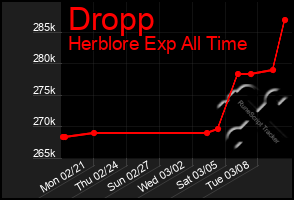 Total Graph of Dropp