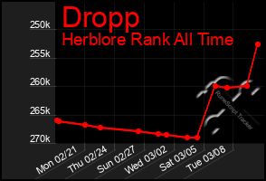 Total Graph of Dropp