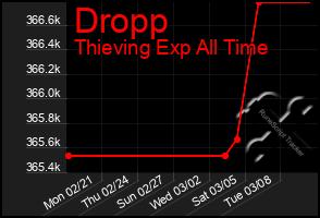 Total Graph of Dropp