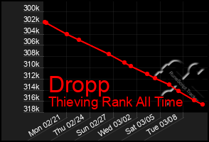 Total Graph of Dropp