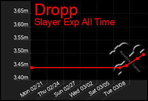 Total Graph of Dropp