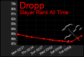 Total Graph of Dropp