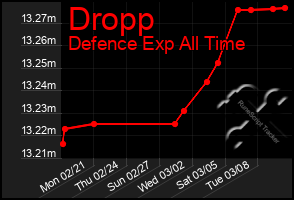 Total Graph of Dropp