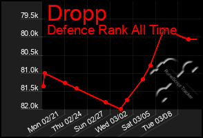 Total Graph of Dropp