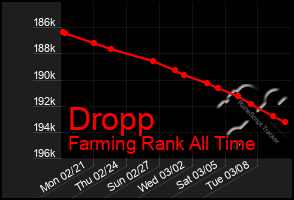 Total Graph of Dropp