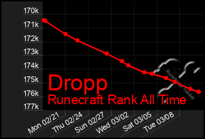 Total Graph of Dropp