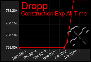 Total Graph of Dropp