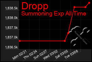 Total Graph of Dropp