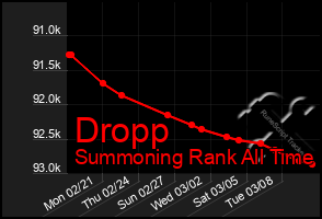 Total Graph of Dropp