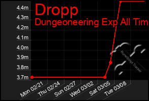 Total Graph of Dropp