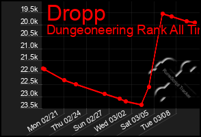 Total Graph of Dropp