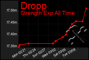 Total Graph of Dropp