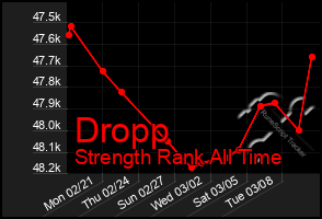 Total Graph of Dropp