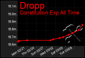 Total Graph of Dropp