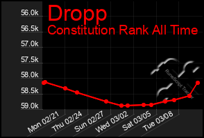 Total Graph of Dropp