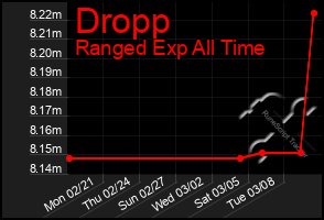 Total Graph of Dropp