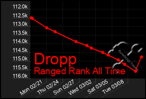 Total Graph of Dropp