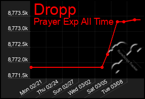 Total Graph of Dropp