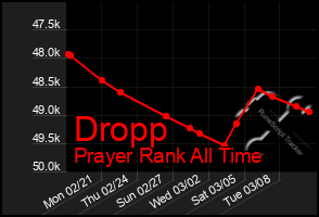 Total Graph of Dropp