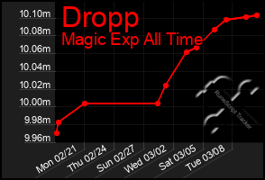 Total Graph of Dropp