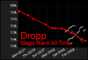 Total Graph of Dropp