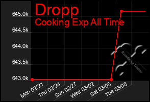 Total Graph of Dropp