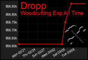 Total Graph of Dropp