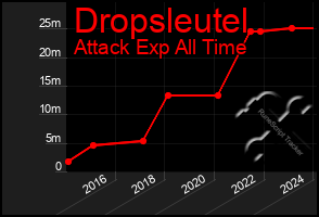 Total Graph of Dropsleutel