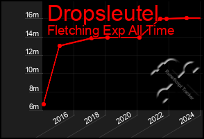 Total Graph of Dropsleutel