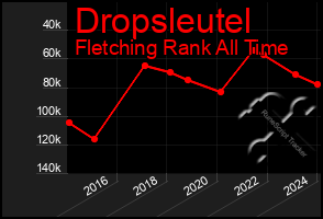 Total Graph of Dropsleutel