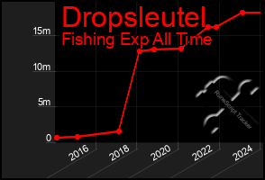 Total Graph of Dropsleutel