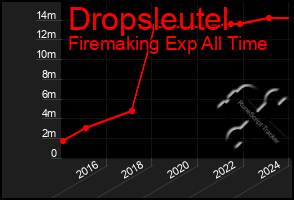 Total Graph of Dropsleutel