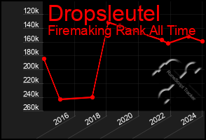 Total Graph of Dropsleutel