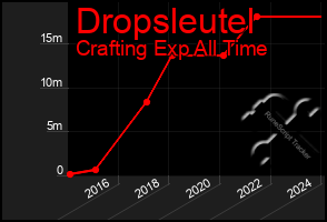 Total Graph of Dropsleutel