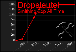 Total Graph of Dropsleutel