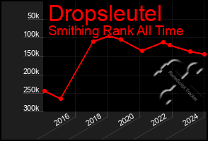 Total Graph of Dropsleutel