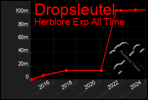 Total Graph of Dropsleutel