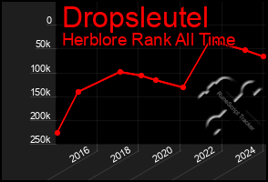 Total Graph of Dropsleutel