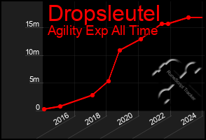 Total Graph of Dropsleutel