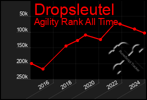 Total Graph of Dropsleutel