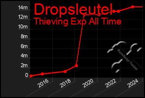 Total Graph of Dropsleutel