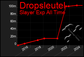 Total Graph of Dropsleutel