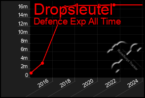 Total Graph of Dropsleutel