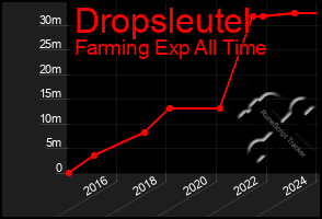 Total Graph of Dropsleutel