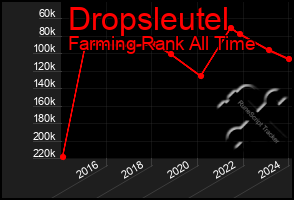 Total Graph of Dropsleutel