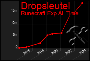 Total Graph of Dropsleutel