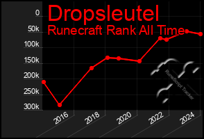 Total Graph of Dropsleutel